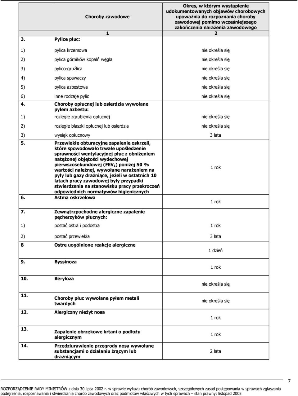 Choroby opłucnej lub osierdzia wywołane pyłem azbestu: 1) rozległe zgrubienia opłucnej nie określa się 2) rozległe blaszki opłucnej lub osierdzia nie określa się 3) wysięk opłucnowy 3 lata 5.