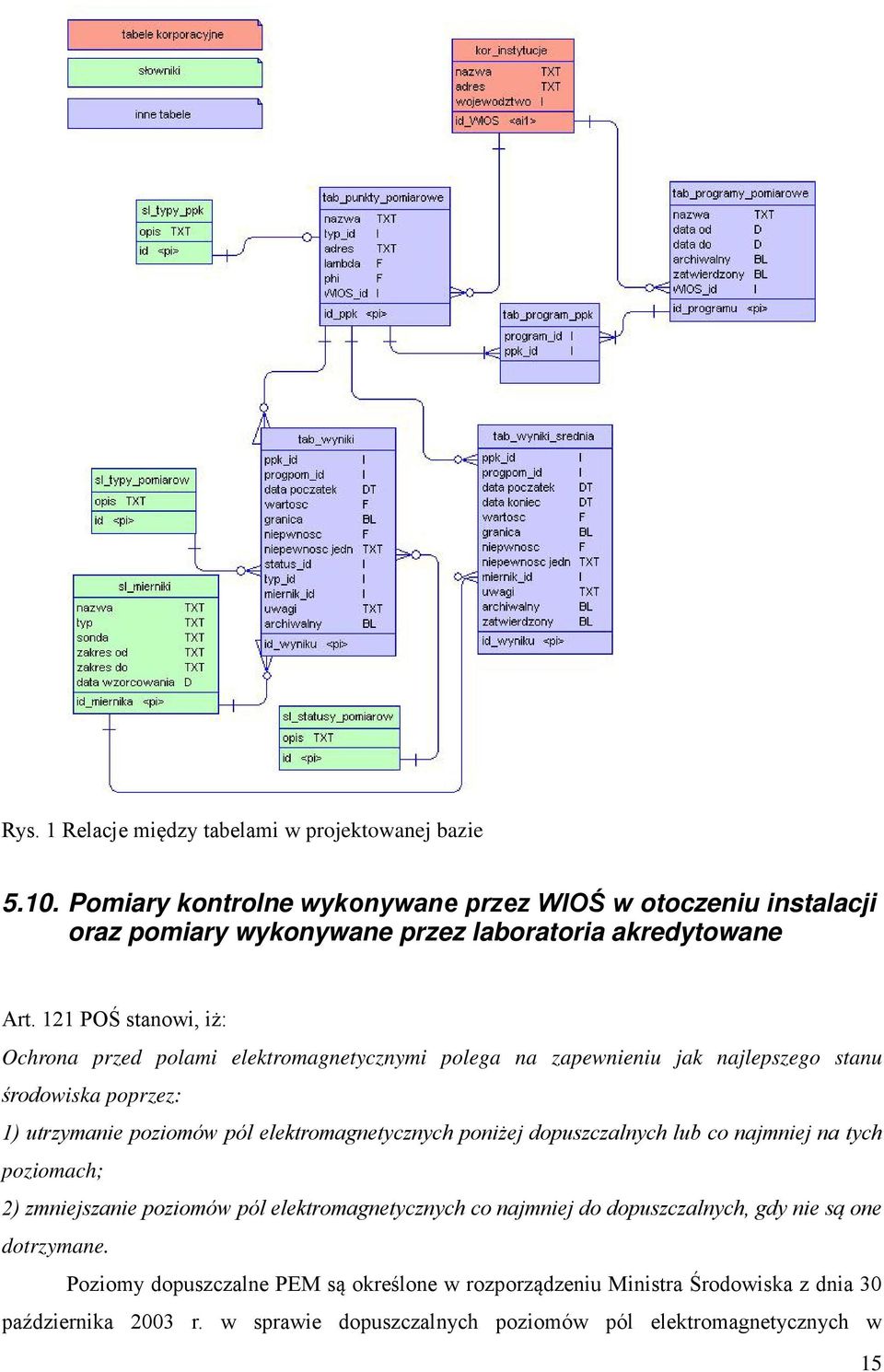 121 POŚ stanowi, iż: Ochrona przed polami elektromagnetycznymi polega na zapewnieniu jak najlepszego stanu środowiska poprzez: 1) utrzymanie poziomów pól