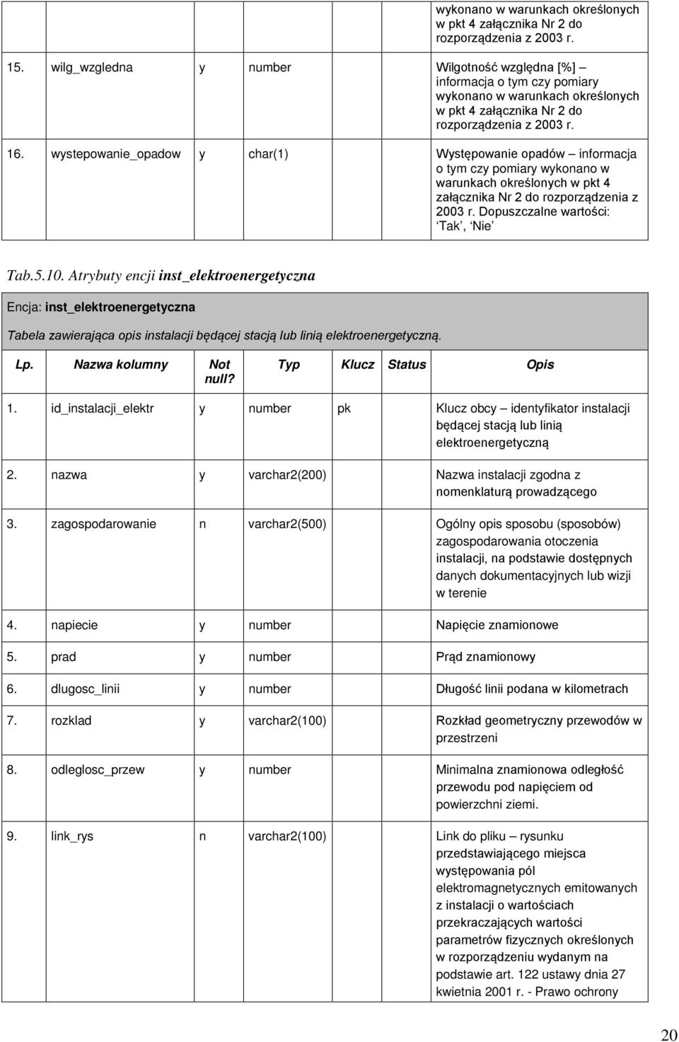 wystepowanie_opadow y char(1) Występowanie opadów informacja o tym czy pomiary wykonano w warunkach określonych w pkt 4 załącznika Nr 2 do rozporządzenia z 2003 r. Dopuszczalne wartości: Tak, Nie Tab.