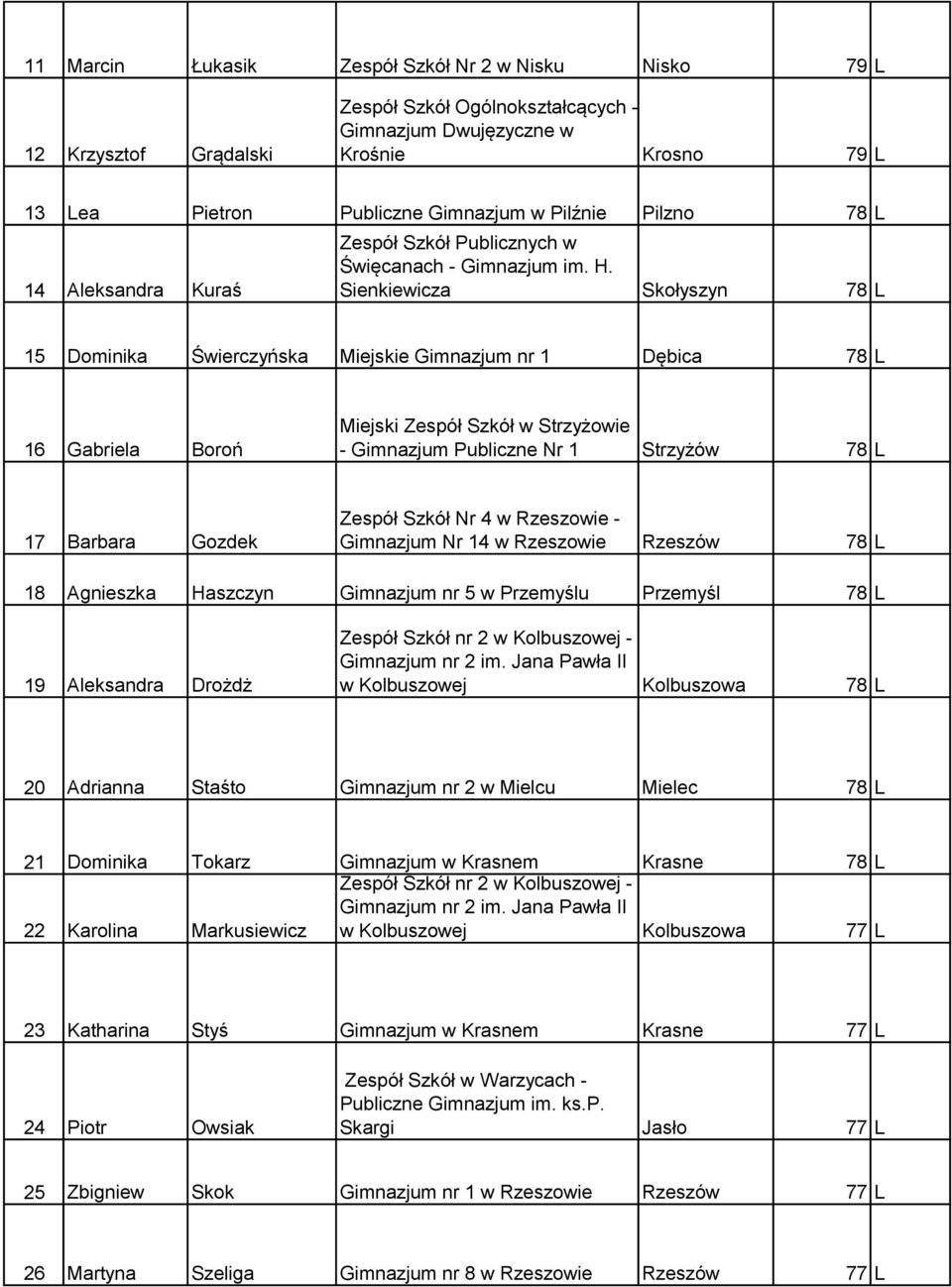 Sienkiewicza Skołyszyn 78 L 15 Dominika Świerczyńska Miejskie Gimnazjum nr 1 Dębica 78 L 16 Gabriela Boroń - Gimnazjum Publiczne Nr 1 Strzyżów 78 L 17 Barbara Gozdek Zespół Szkół Nr 4 w Rzeszowie -