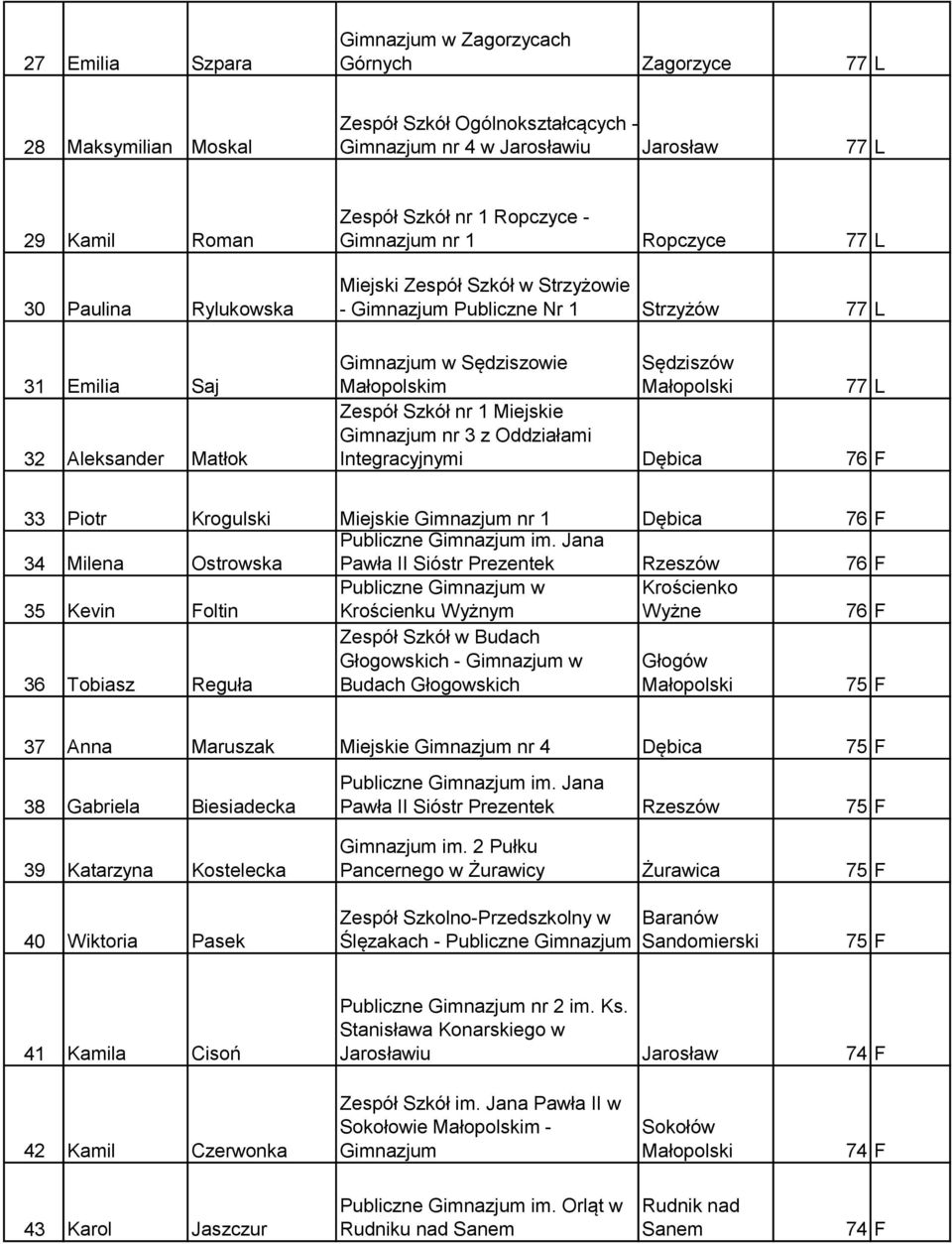 Miejskie Gimnazjum nr 3 z Oddziałami Integracyjnymi Dębica 76 F 33 Piotr Krogulski Miejskie Gimnazjum nr 1 Dębica 76 F 34 Milena Ostrowska Pawła II Sióstr Prezentek Rzeszów 76 F 35 Kevin Foltin