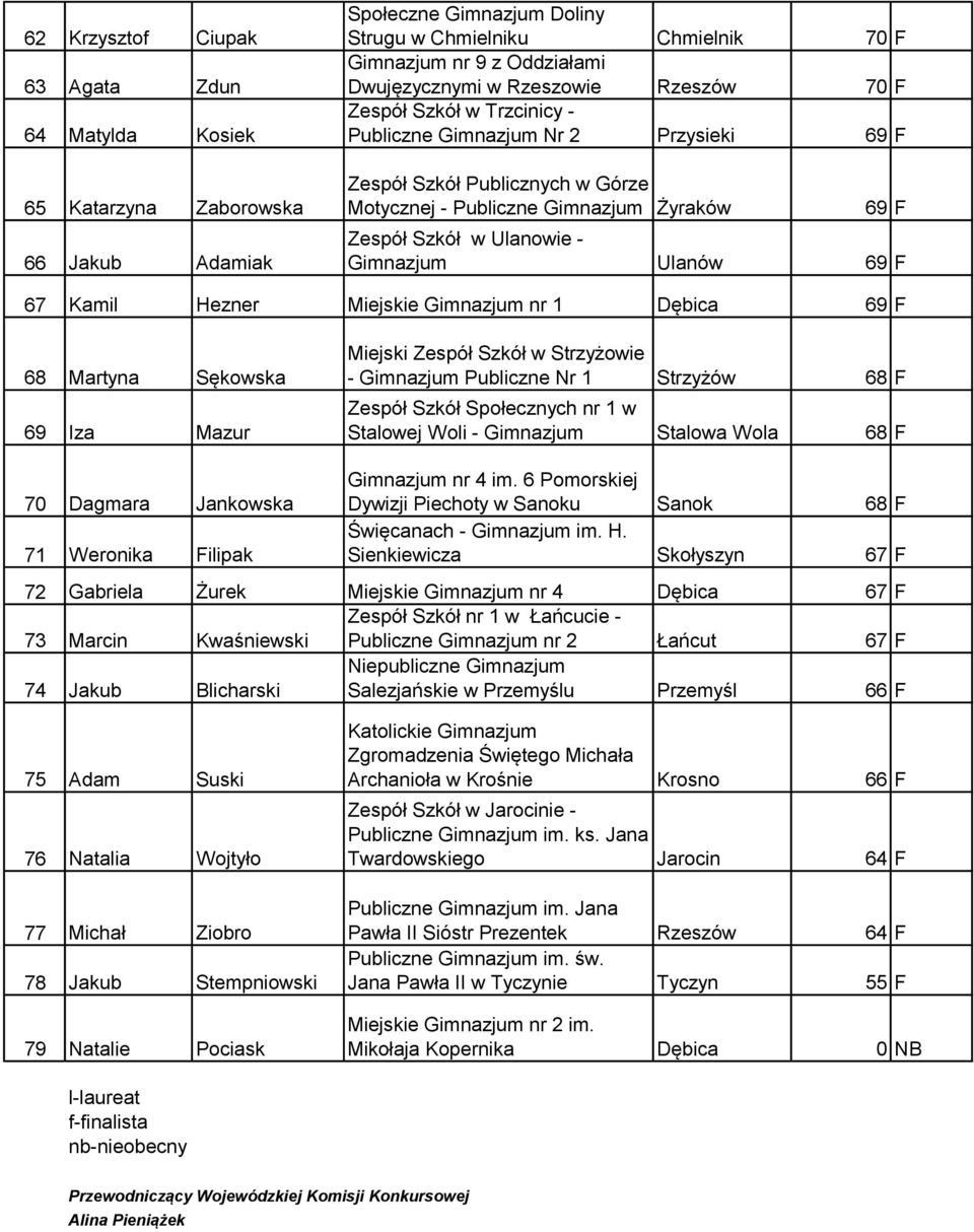 Kamil Hezner Miejskie Gimnazjum nr 1 Dębica 69 F 68 Martyna Sękowska 69 Iza Mazur - Gimnazjum Publiczne Nr 1 Strzyżów 68 F Zespół Szkół Społecznych nr 1 w Stalowej Woli - Gimnazjum Stalowa Wola 68 F