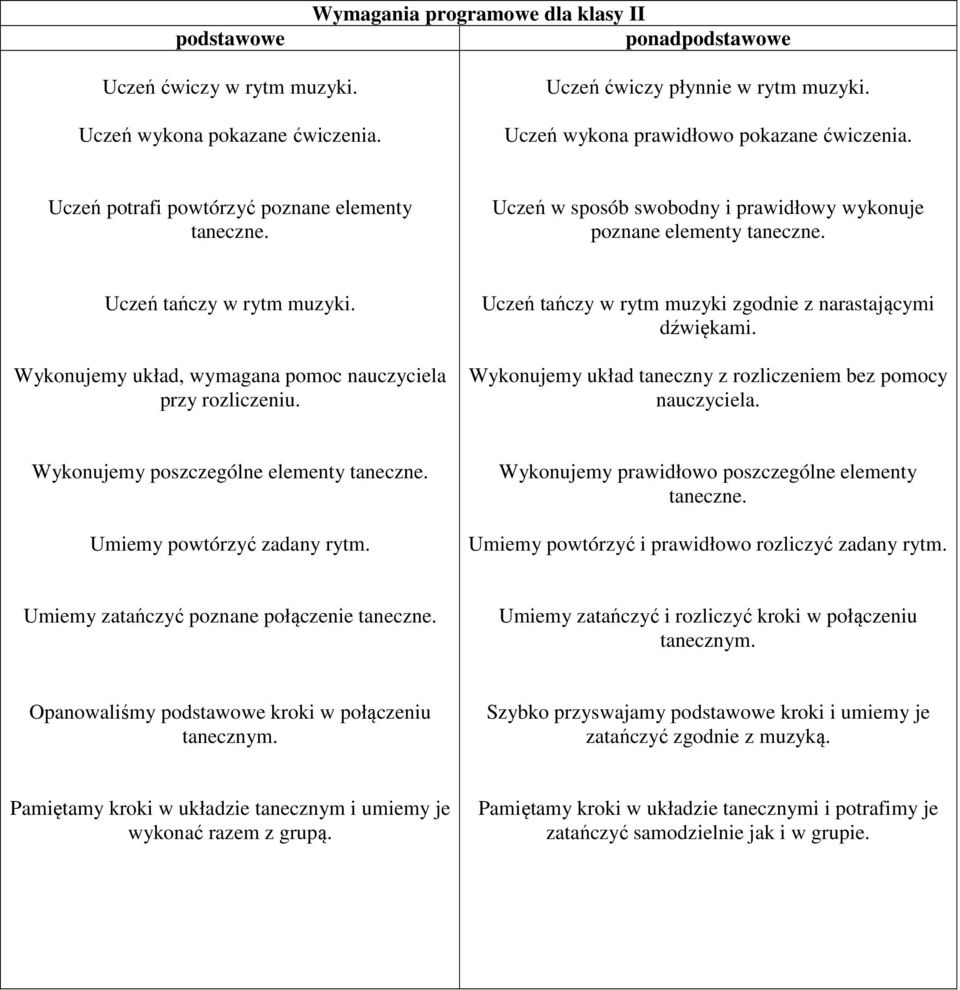 Uczeń tańczy w rytm muzyki zgodnie z narastającymi dźwiękami. Wykonujemy układ taneczny z rozliczeniem bez pomocy nauczyciela.