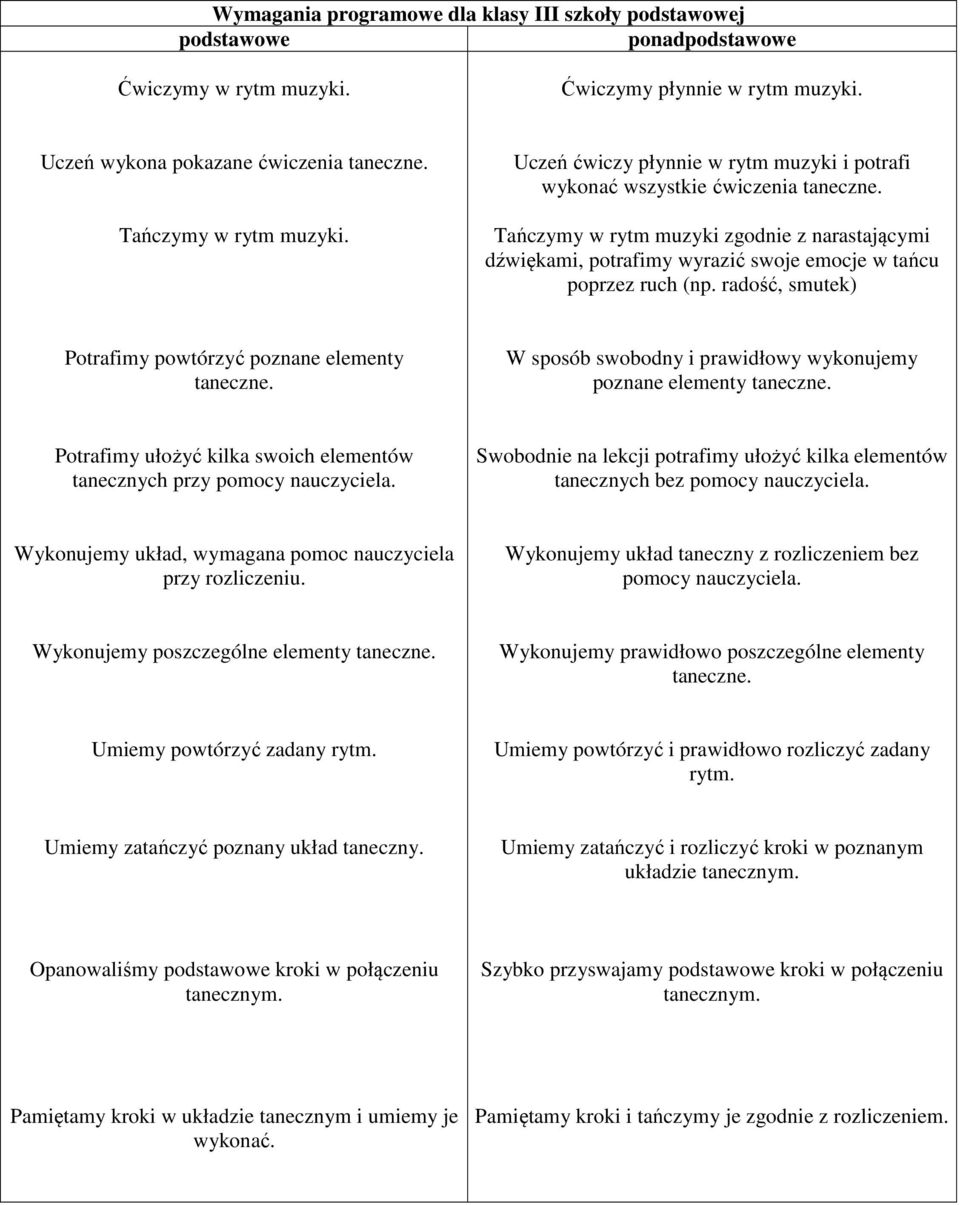 radość, smutek) Potrafimy powtórzyć poznane elementy W sposób swobodny i prawidłowy wykonujemy poznane elementy Potrafimy ułożyć kilka swoich elementów tanecznych przy pomocy nauczyciela.