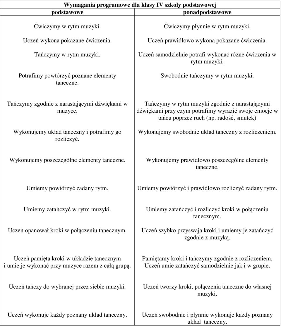 Wykonujemy układ taneczny i potrafimy go rozliczyć. Tańczymy w rytm muzyki zgodnie z narastającymi dźwiękami przy czym potrafimy wyrazić swoje emocje w tańcu poprzez ruch (np.