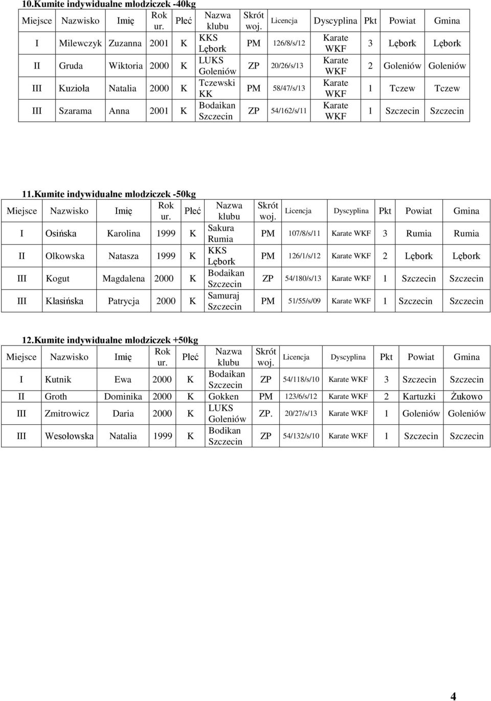 Kumite indywidualne młodziczek -50kg I Osińska Karolina 1999 K II Olkowska Natasza 1999 K III Kogut Magdalena 2000 K III Klasińska Patrycja 2000 K S 107/8/s/11 3