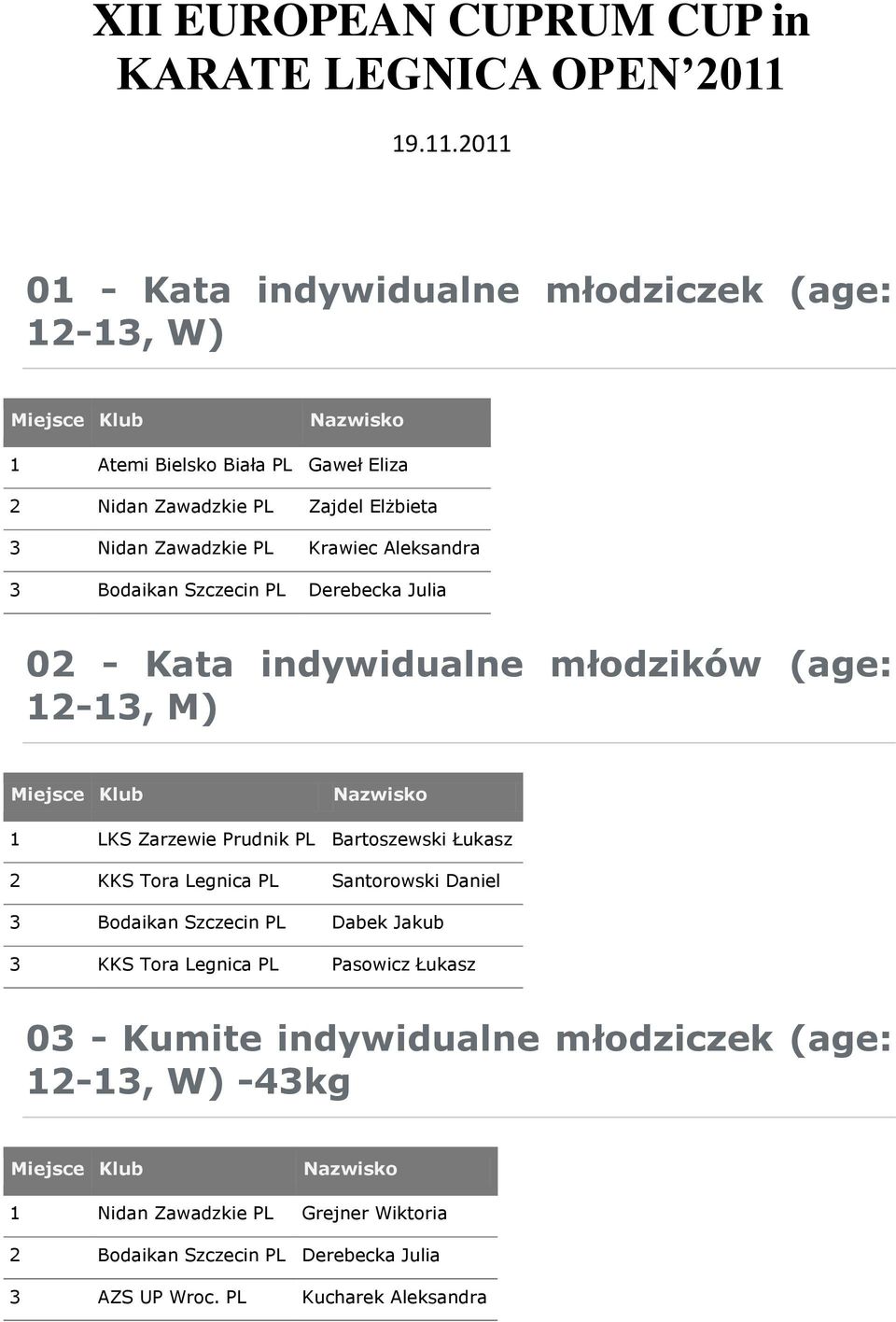 2011 01 - Kata indywidualne młodziczek (age: 12-13, W) 1 Atemi Bielsko Biała PL Gaweł Eliza 2 Nidan Zawadzkie PL Zajdel Elżbieta 3 Nidan Zawadzkie PL Krawiec