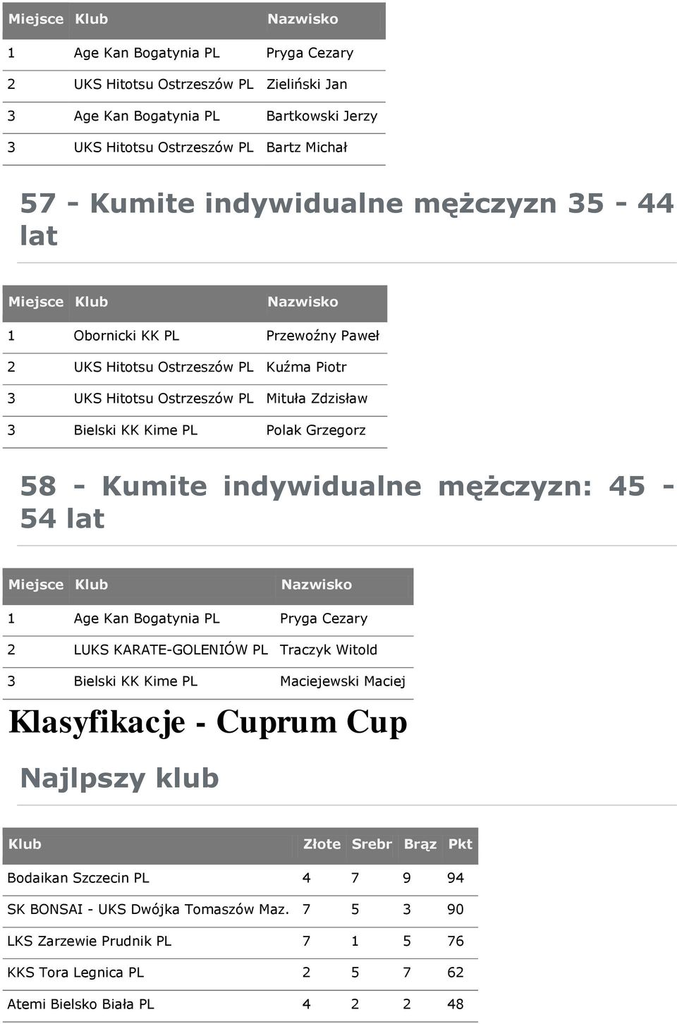 indywidualne mężczyzn: 45-54 lat 1 Age Kan Bogatynia PL Pryga Cezary 2 LUKS KARATE-GOLENIÓW PL Traczyk Witold 3 Bielski KK Kime PL Maciejewski Maciej Klasyfikacje - Cuprum Cup Najlpszy