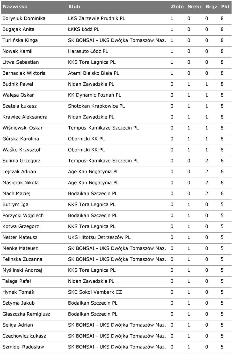Dynamic Poznań PL 0 1 1 8 Szetela Łukasz Shotokan Krapkowice PL 0 1 1 8 Krawiec Aleksandra Nidan Zawadzkie PL 0 1 1 8 Wiśniewski Oskar Tempus-Kamikaze Szczecin PL 0 1 1 8 Górska Karolina Obornicki KK