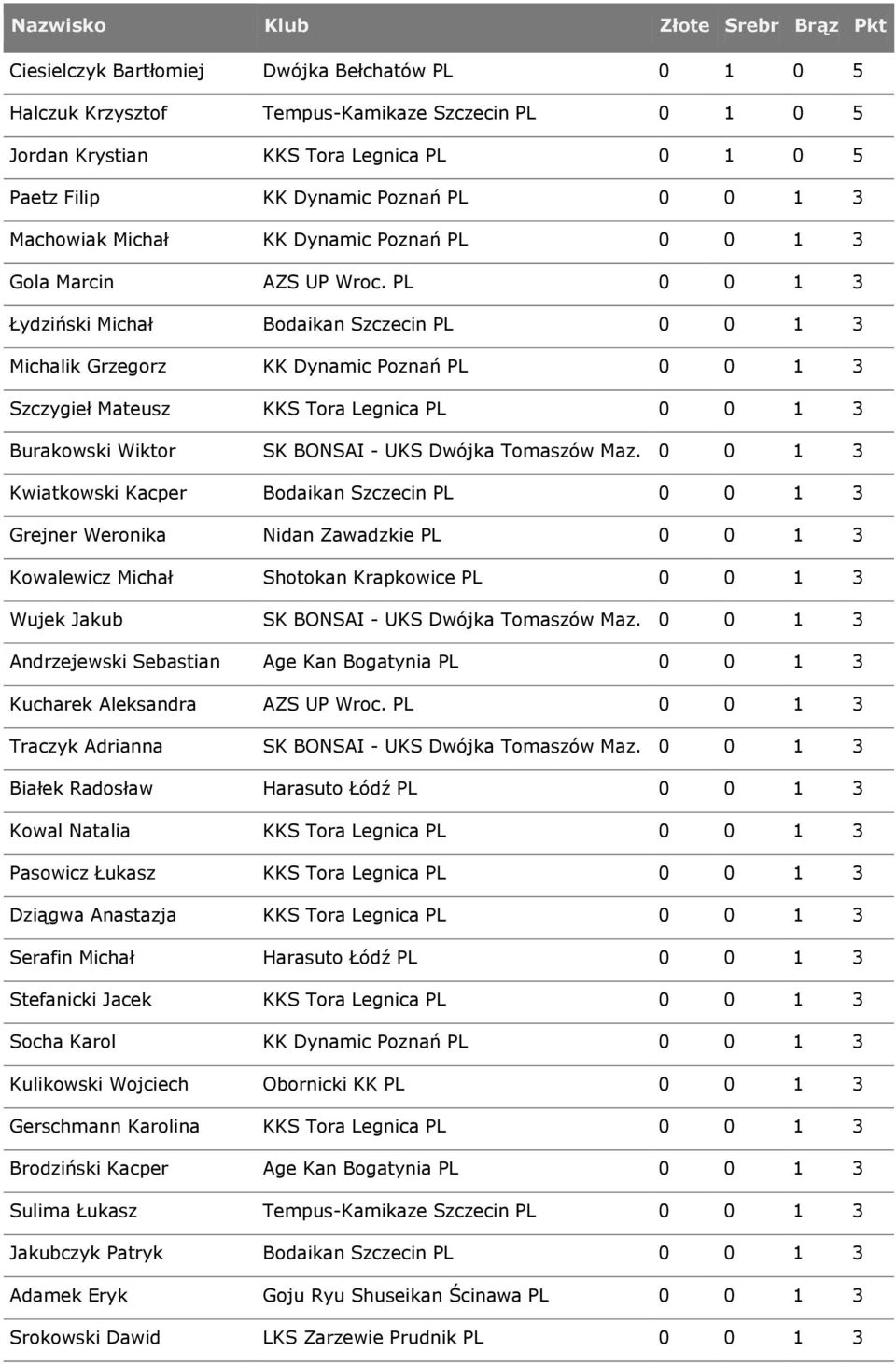 PL 0 0 1 3 Łydziński Michał Bodaikan Szczecin PL 0 0 1 3 Michalik Grzegorz KK Dynamic Poznań PL 0 0 1 3 Szczygieł Mateusz KKS Tora Legnica PL 0 0 1 3 Burakowski Wiktor SK BONSAI - UKS Dwójka Tomaszów