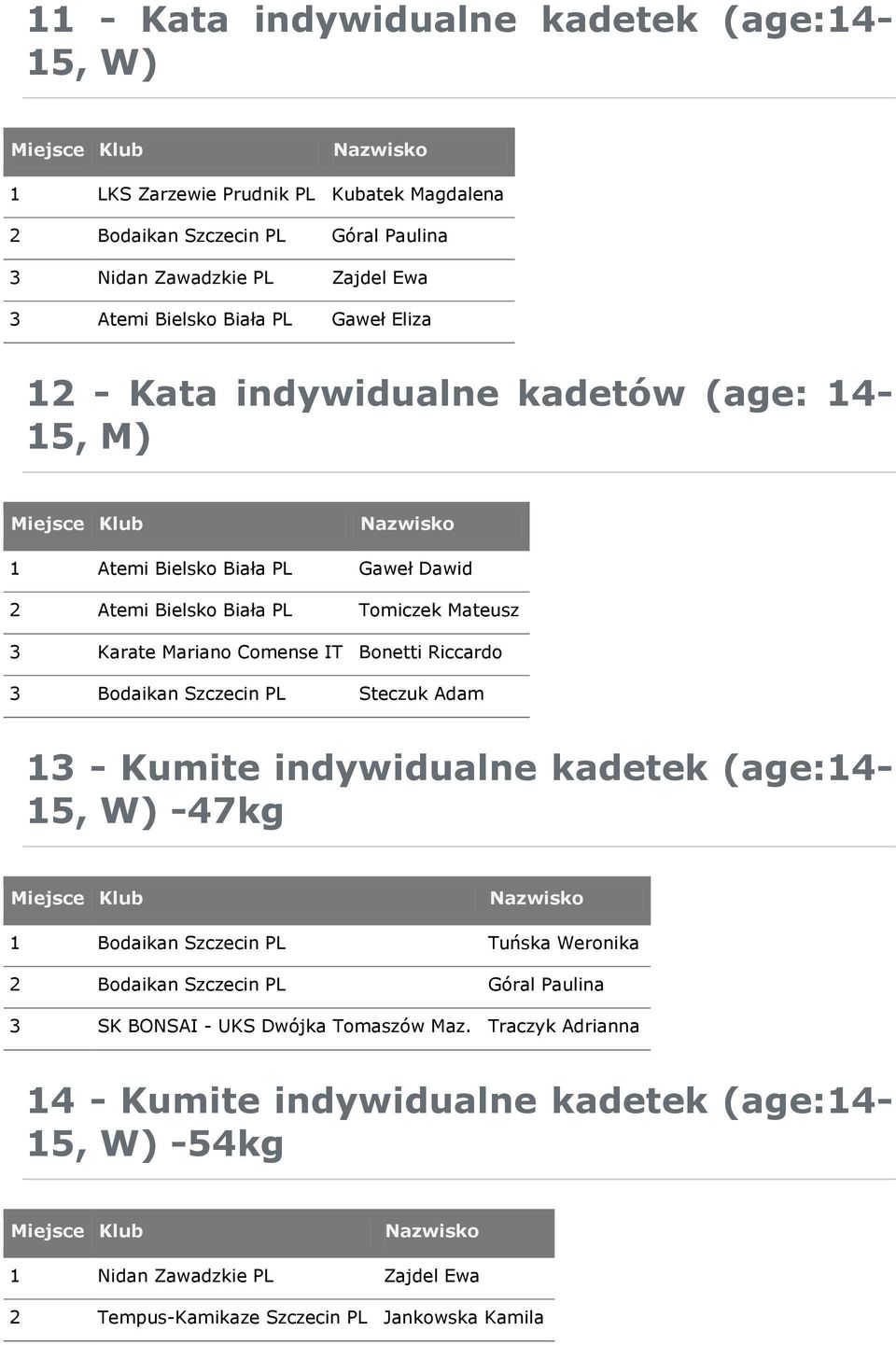 Riccardo 3 Bodaikan Szczecin PL Steczuk Adam 13 - Kumite indywidualne kadetek (age:14-15, W) -47kg 1 Bodaikan Szczecin PL Tuńska Weronika 2 Bodaikan Szczecin PL Góral Paulina 3 SK