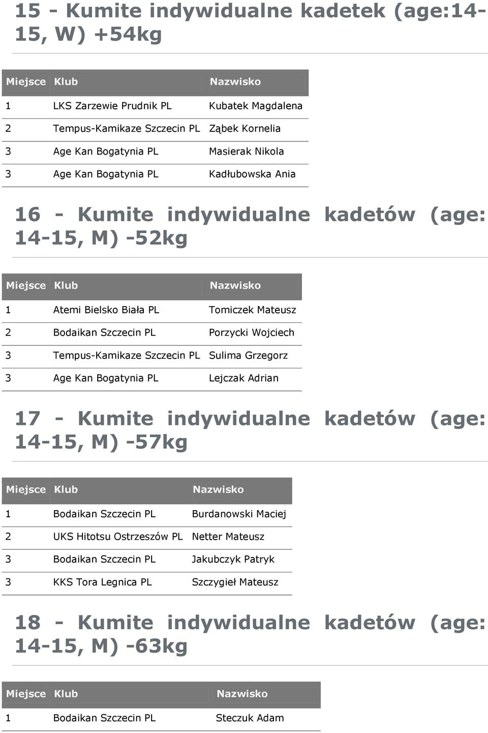 Tempus-Kamikaze Szczecin PL Sulima Grzegorz 3 Age Kan Bogatynia PL Lejczak Adrian 17 - Kumite indywidualne kadetów (age: 14-15, M) -57kg 1 Bodaikan Szczecin PL Burdanowski Maciej 2 UKS