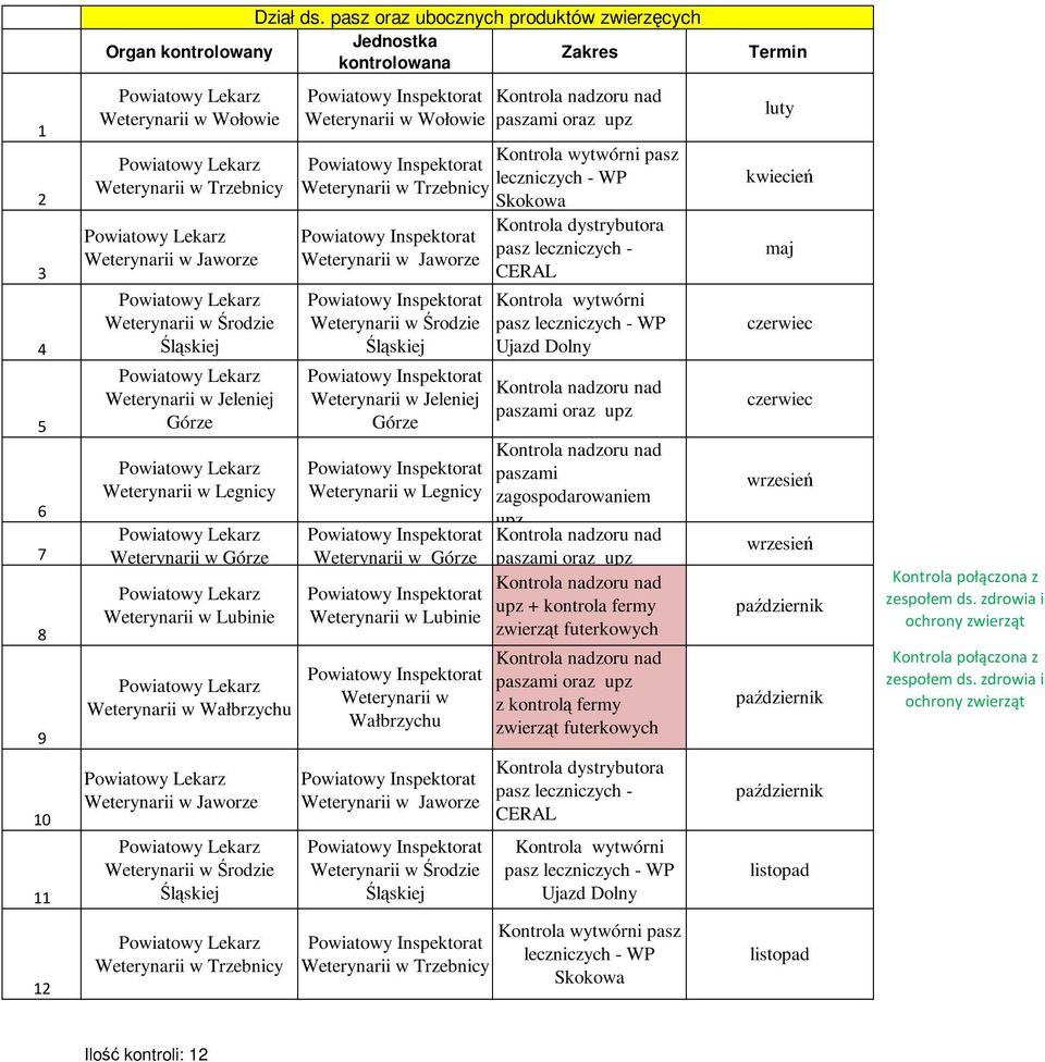 Środzie Śląskiej Wołowie Jaworze Środzie Śląskiej Jaworze Kontrola nadzoru nad paszami oraz upz Kontrola wytwórni pasz leczniczych - WP Jeleniej Legnicy Lubinie Wałbrzychu Środzie Śląskiej Skokowa