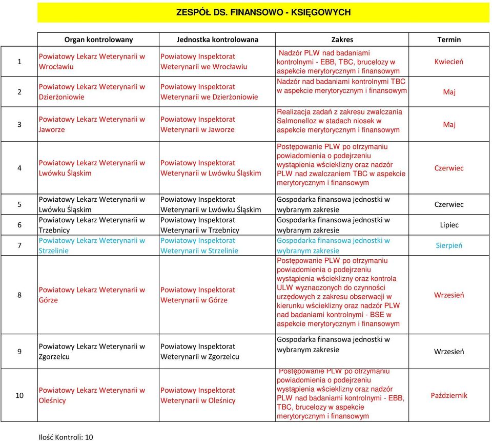 aspekcie merytorycznym i finansowym Nadzór nad badaniami kontrolnymi TBC w aspekcie merytorycznym i finansowym Realizacja zadań z zakresu zwalczania Salmonelloz w stadach niosek w aspekcie