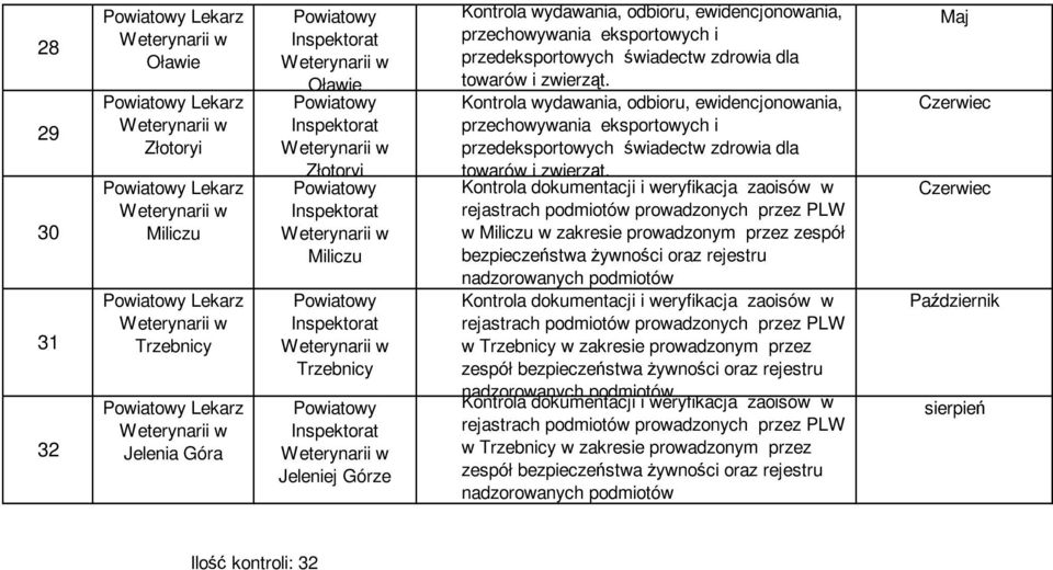 Kontrola dokumentacji i weryfikacja zaoisów w rejastrach podmiotów prowadzonych przez PLW w Miliczu w zakresie prowadzonym przez zespół bezpieczeństwa żywności oraz rejestru nadzorowanych podmiotów