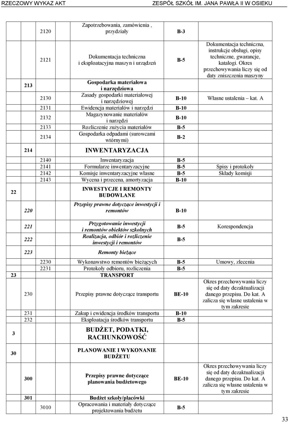 gwarancje, katalogi. Okres przechowywania liczy się od daty zniszczenia maszyny Gospodarka materiałowa i narzędziowa 2130 Zasady gospodarki materiałowej i narzędziowej Własne ustalenia kat.