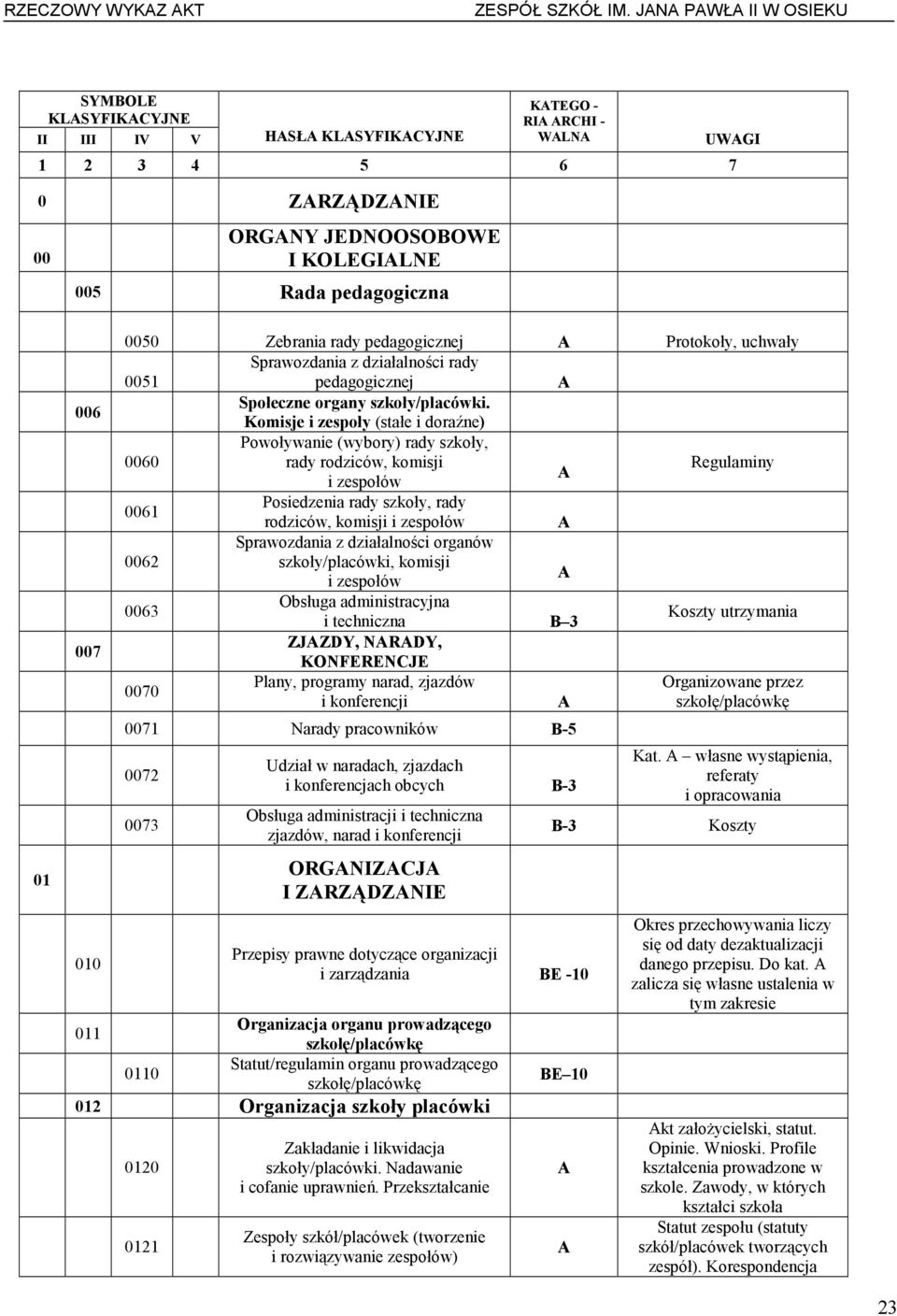 0050 Zebrania rady pedagogicznej Protokoły, uchwały 0051 Sprawozdania z działalności rady pedagogicznej Społeczne organy szkoły/placówki.