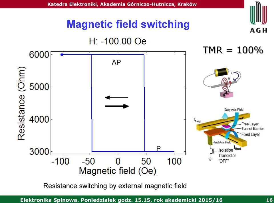 magnetic field Elektronika Spinowa.