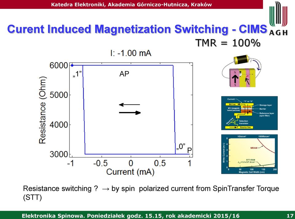 by spin polarized current from SpinTransfer Torque