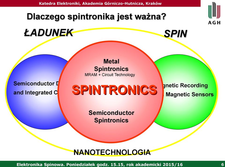Spintronics MRAM + Circuit Technology SPINTRONICS Magnetic Recording and