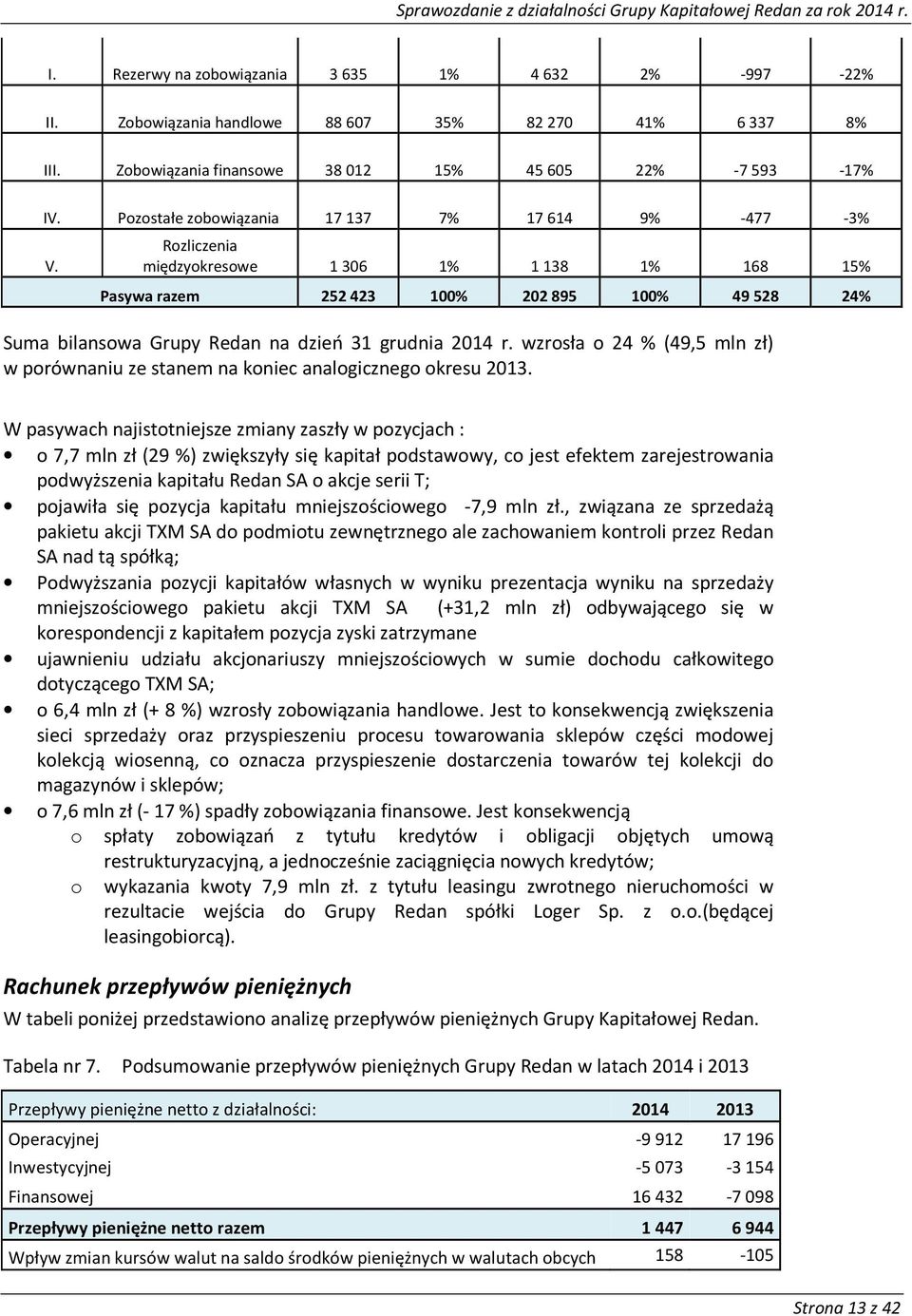 Rozliczenia międzyokresowe 1306 1% 1138 1% 168 15% Pasywa razem 252 423 100% 202 895 100% 49 528 24% Suma bilansowa Grupy Redan na dzień 31 grudnia 2014 r.