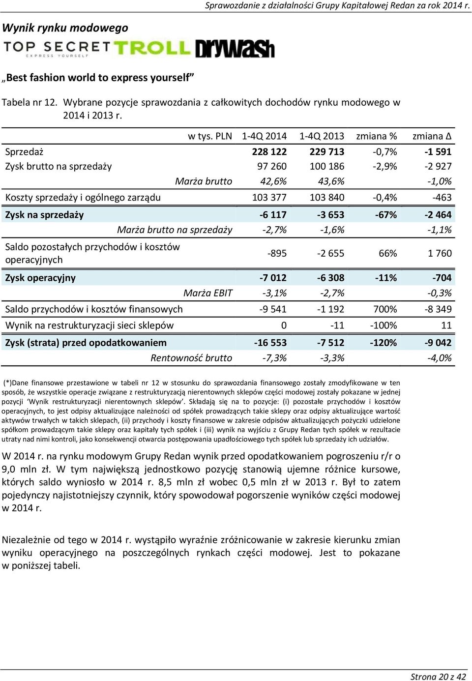 103 840-0,4% -463 Zysk na sprzedaży -6 117-3 653-67% -2 464 Marża brutto na sprzedaży -2,7% -1,6% -1,1% Saldo pozostałych przychodów i kosztów operacyjnych -895-2 655 66% 1 760 Zysk operacyjny -7