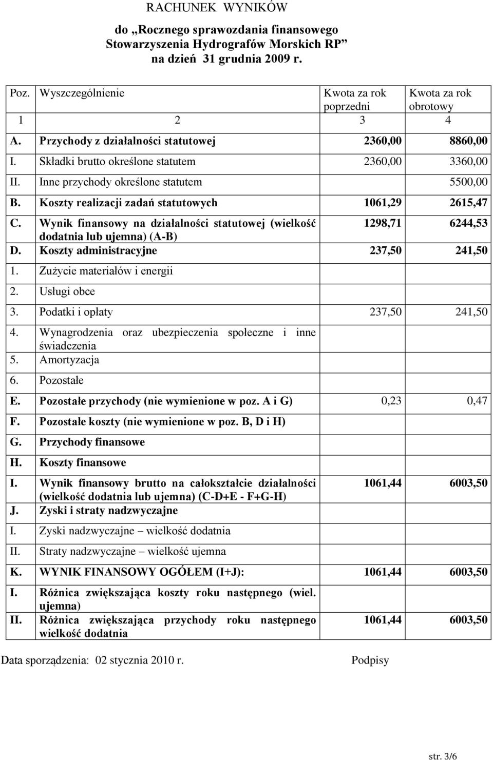 Koszty realizacji zadań statutowych 1061,29 2615,47 C. Wynik finansowy na działalności statutowej (wielkość 1298,71 6244,53 dodatnia lub ujemna) (A-B) D. Koszty administracyjne 237,50 241,50 1.