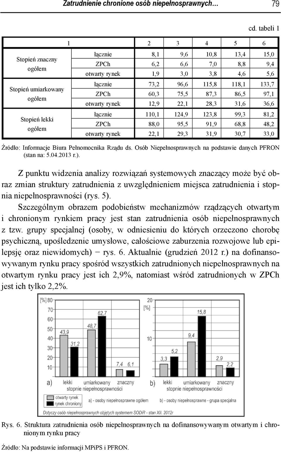 115,8 118,1 133,7 ZPCh 60,3 75,5 87,3 86,5 97,1 otwarty rynek 12,9 22,1 28,3 31,6 36,6 łącznie 110,1 124,9 123,8 99,3 81,2 ZPCh 88,0 95,5 91,9 68,8 48,2 otwarty rynek 22,1 29,3 31,9 30,7 33,0 Źródło: