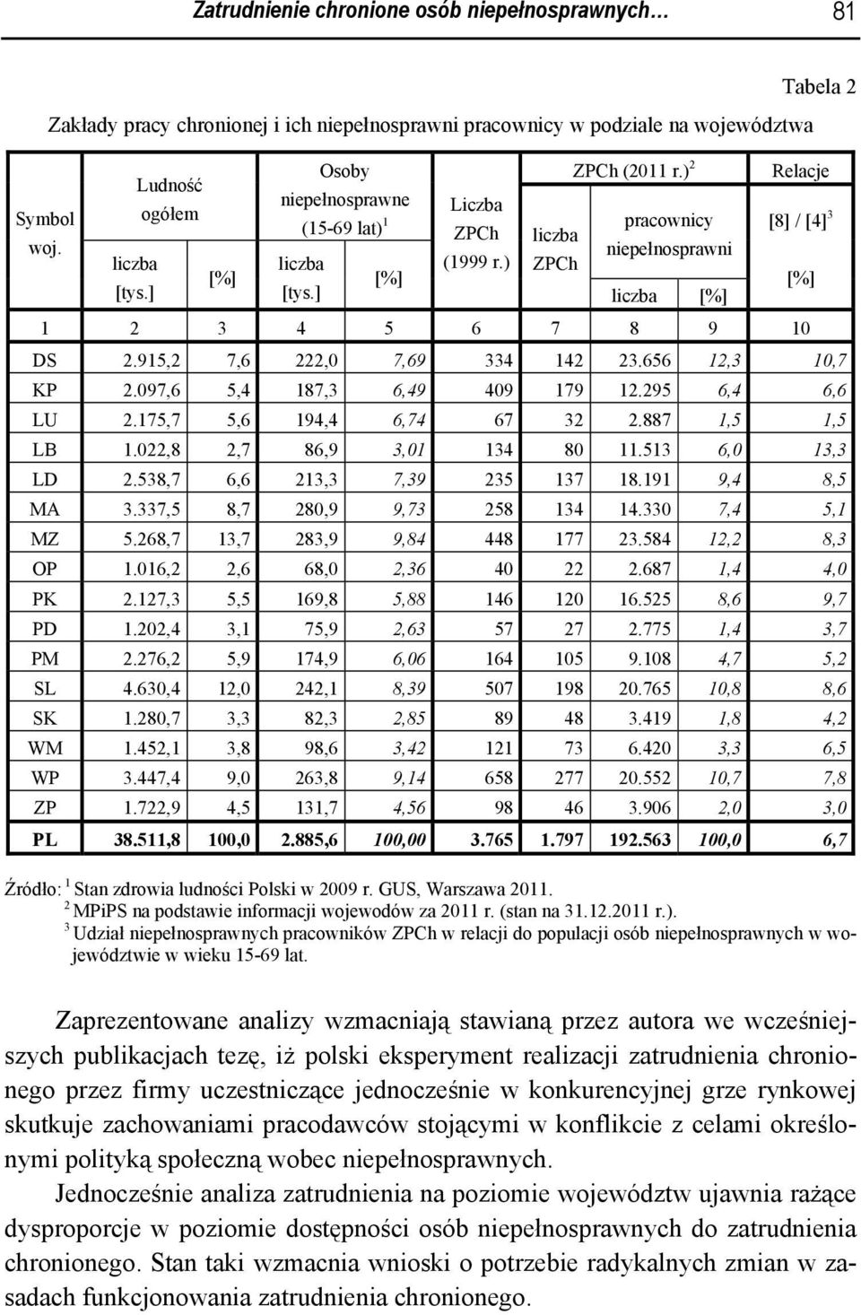 ) 2 pracownicy niepełnosprawni liczba [%] Tabela 2 Relacje [8] / [4] 3 1 2 3 4 5 6 7 8 9 10 DS 2.915,2 7,6 222,0 7,69 334 142 23.656 12,3 10,7 KP 2.097,6 5,4 187,3 6,49 409 179 12.295 6,4 6,6 LU 2.