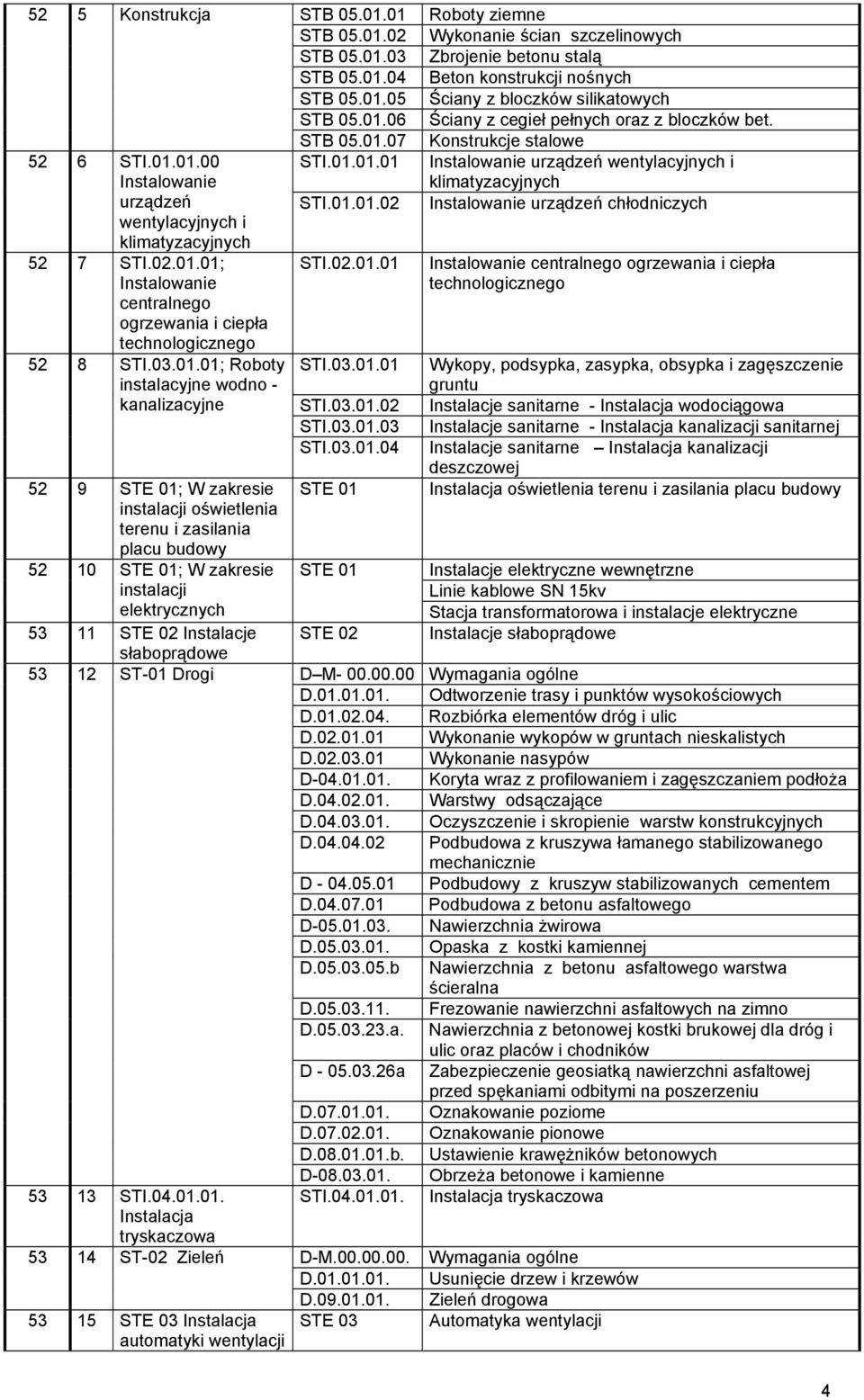kanalizacyjne 52 9 STE 01; W zakresie instalacji oświetlenia terenu i zasilania placu budowy 52 10 STE 01; W zakresie instalacji elektrycznych 53 11 STE 02 Instalacje słaboprądowe 53 12 ST-01 Drogi