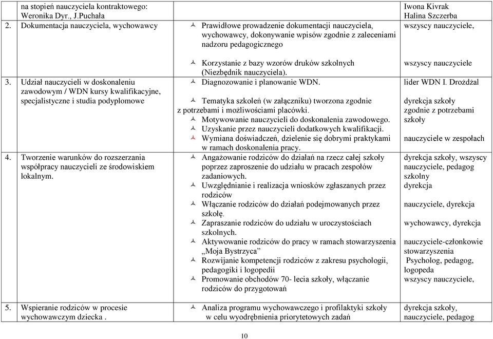Udział nauczycieli w doskonaleniu zawodowym / WDN kursy kwalifikacyjne, specjalistyczne i studia podyplomowe 4. Tworzenie warunków do rozszerzania współpracy nauczycieli ze środowiskiem lokalnym. 5.