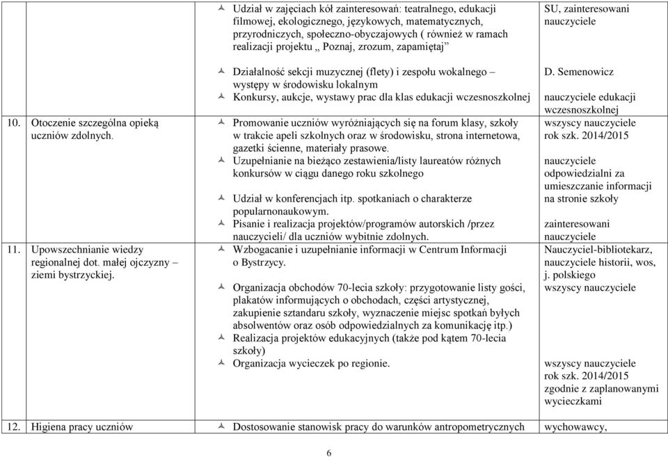zrozum, zapamiętaj Działalność sekcji muzycznej (flety) i zespołu wokalnego występy w środowisku lokalnym Konkursy, aukcje, wystawy prac dla klas edukacji wczesnoszkolnej Promowanie uczniów