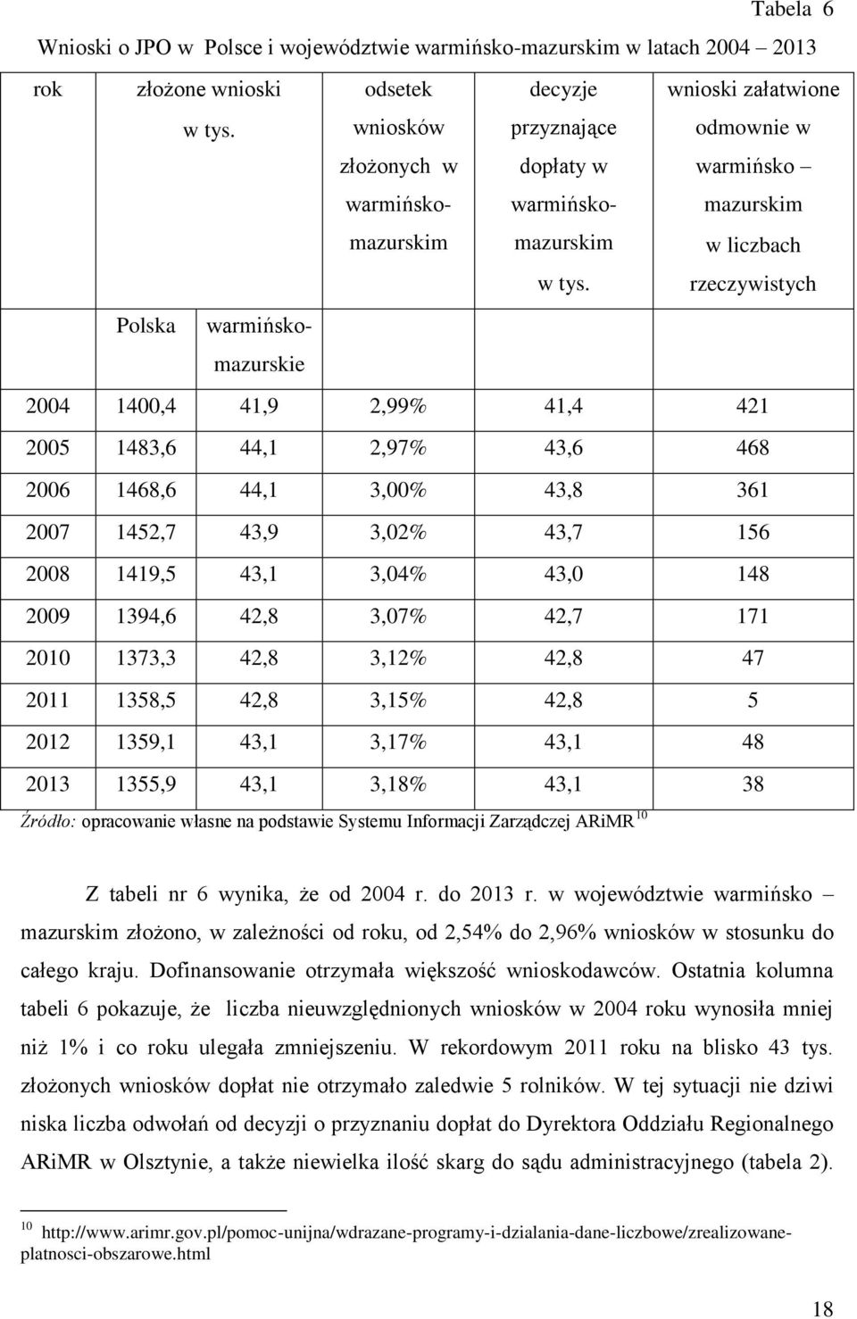 wnioski załatwione odmownie w warmińsko mazurskim w liczbach rzeczywistych Polska warmińskomazurskie 2004 1400,4 41,9 2,99% 41,4 421 2005 1483,6 44,1 2,97% 43,6 468 2006 1468,6 44,1 3,00% 43,8 361