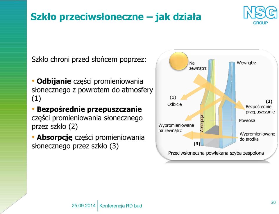 słonecznego przez szkło (2) Absorpcję części promieniowania słonecznego przez szkło (3) (1) Odbicie Wypromieniowane