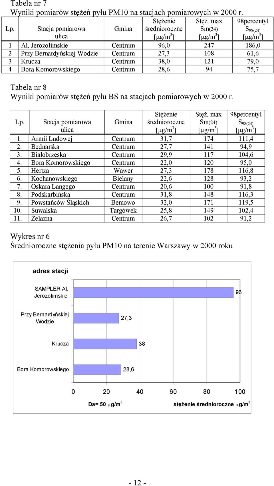 pyłu BS na stacjach pomiarowych w 2000 r. Stężenie średnioroczne Stęż. max Sm(24) 98percentyl S 98(24) Lp. Stacja pomiarowa ulica Gmina 1. Armii Ludowej Centrum 31,7 174 111,4 2.
