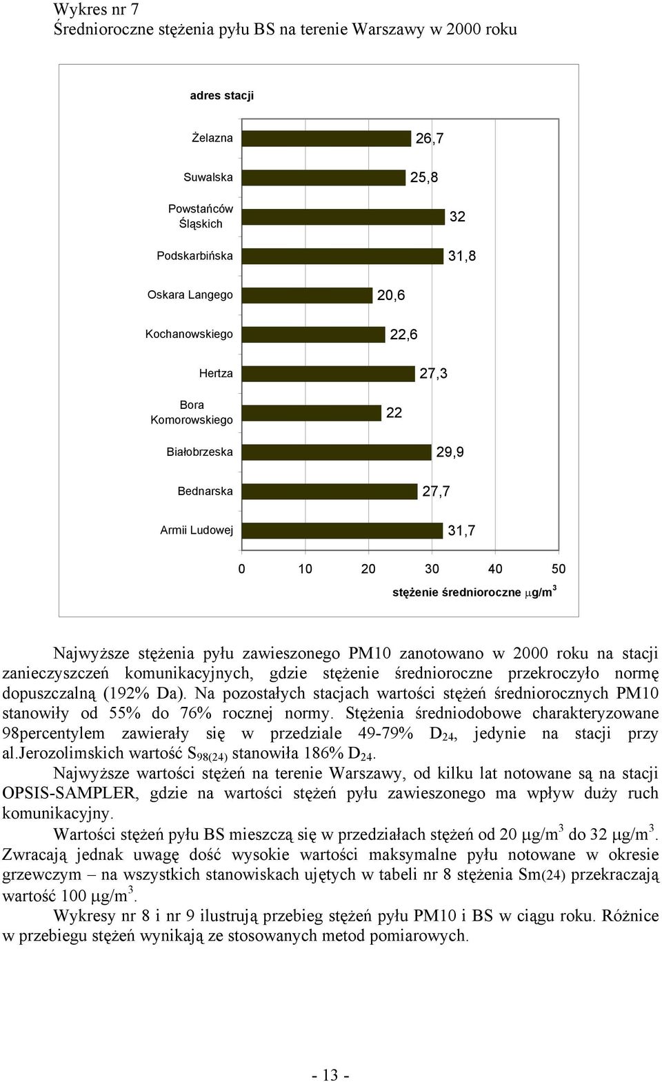 na stacji zanieczyszczeń komunikacyjnych, gdzie stężenie średnioroczne przekroczyło normę dopuszczalną (192% Da).