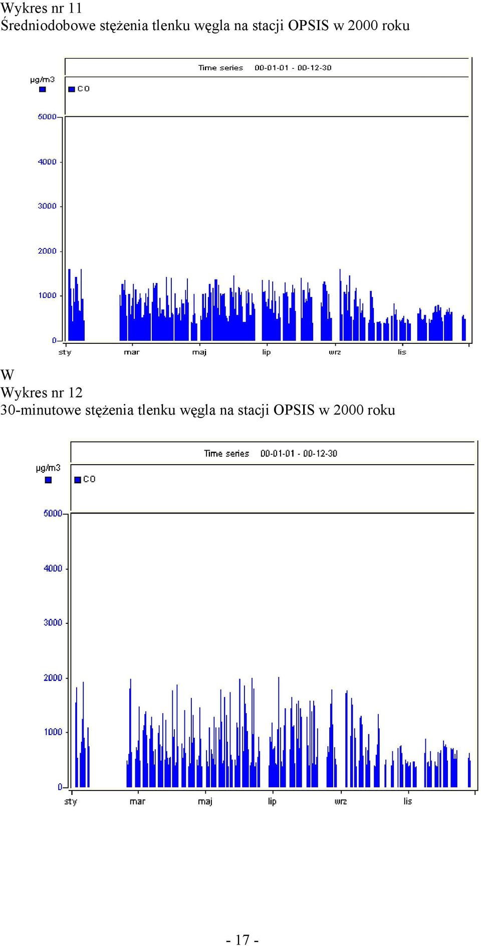 roku W Wykres nr 12 30-minutowe
