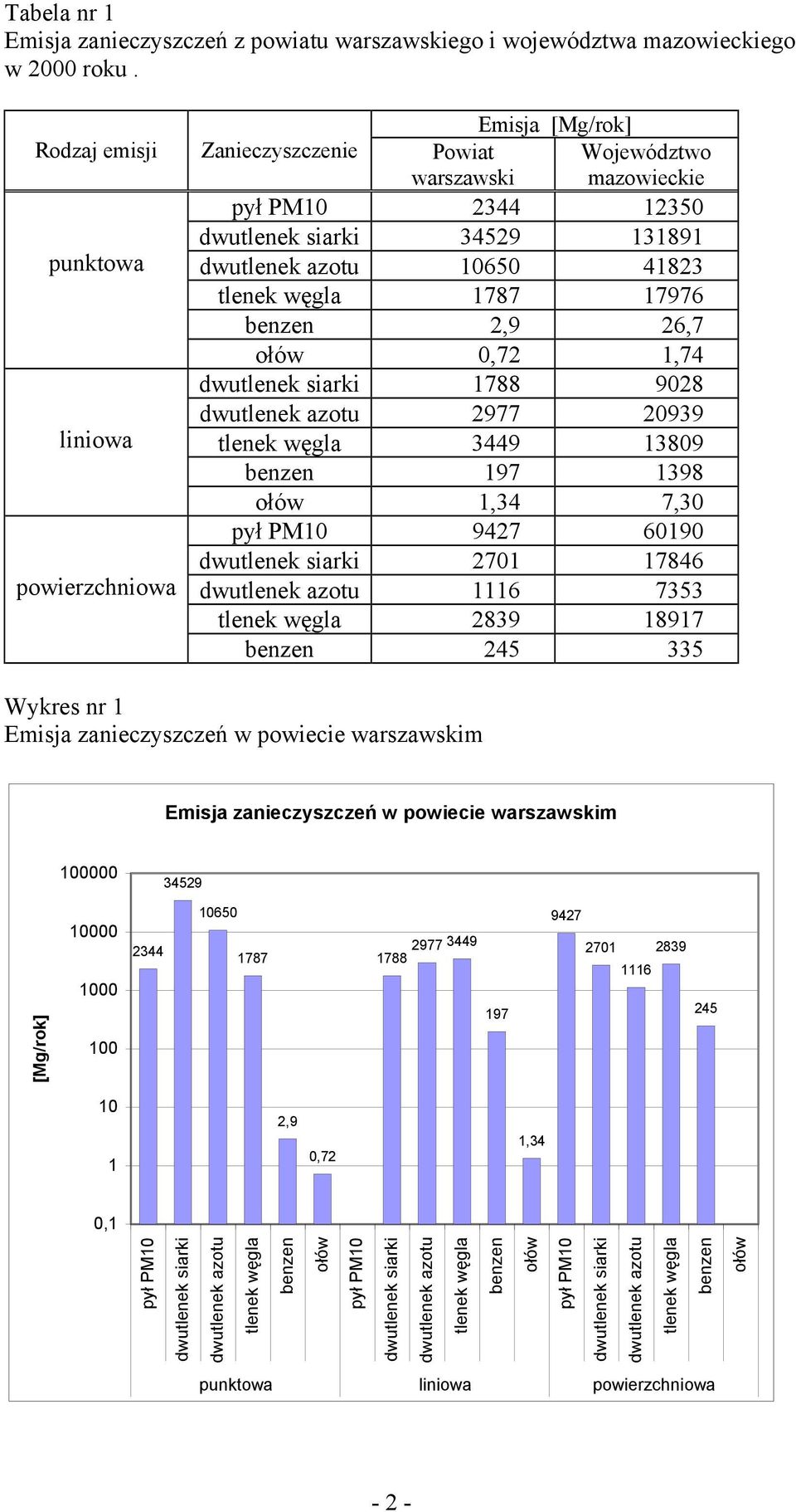 benzen 2,9 26,7 ołów 0,72 1,74 dwutlenek siarki 1788 9028 dwutlenek azotu 2977 20939 liniowa tlenek węgla 3449 13809 benzen 197 1398 ołów 1,34 7,30 pył PM10 9427 60190 dwutlenek siarki 2701 17846