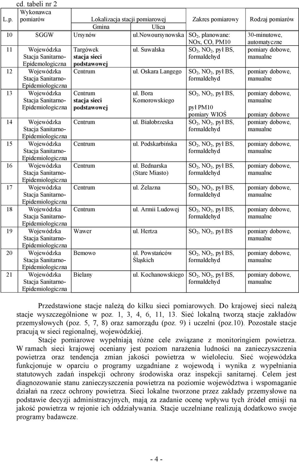 Suwalska SO 2, NO 2, pył BS, formaldehyd 12 Wojewódzka Epidemiologiczna 13 Wojewódzka Epidemiologiczna 14 Wojewódzka Epidemiologiczna 15 Wojewódzka Epidemiologiczna 16 Wojewódzka Epidemiologiczna 17