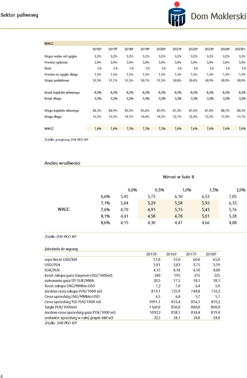 Koszt kapitału własnego 8,2% 8,2% 8,2% 8,2% 8,2% 8,2% 8,2% 8,2% 8,2% 8,2% Koszt długu 3,2% 3,2% 3,2% 3,3% 3,2% 3,3% 3,3% 3,2% 3,2% 3,2% Waga kapitału własnego 84,5% 84,9% 85,3% 85,6% 85,9% 87,3%