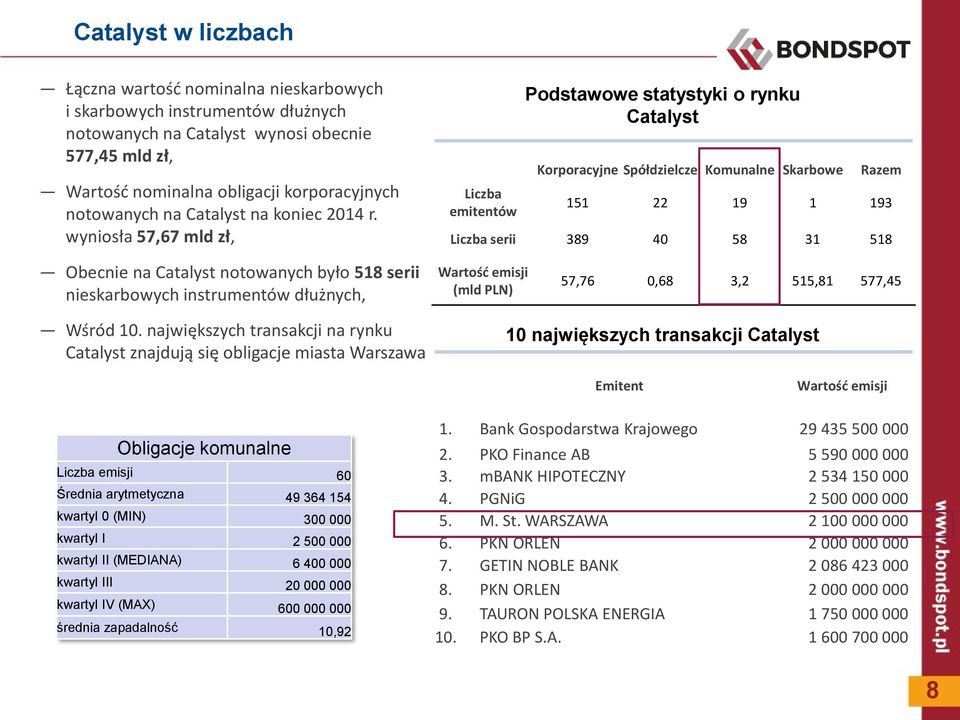 wyniosła 57,67 mld zł, Liczba emitentów Podstawowe statystyki o rynku Catalyst Korporacyjne Spółdzielcze Komunalne Skarbowe Razem 151 22 19 1 193 Liczba serii 389 40 58 31 518 Obecnie na Catalyst