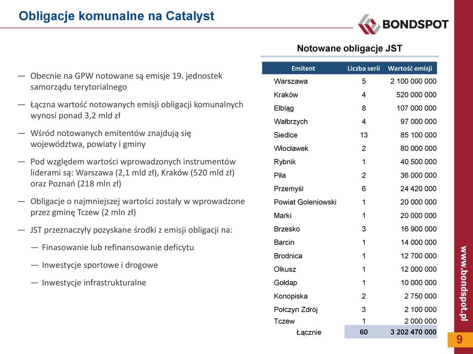 wartości wprowadzonych instrumentów liderami są: Warszawa (2,1 mld zł), Kraków (520 mld zł) oraz Poznań (218 mln zł) Obligacje o najmniejszej wartości zostały w wprowadzone przez gminę Tczew (2 mln