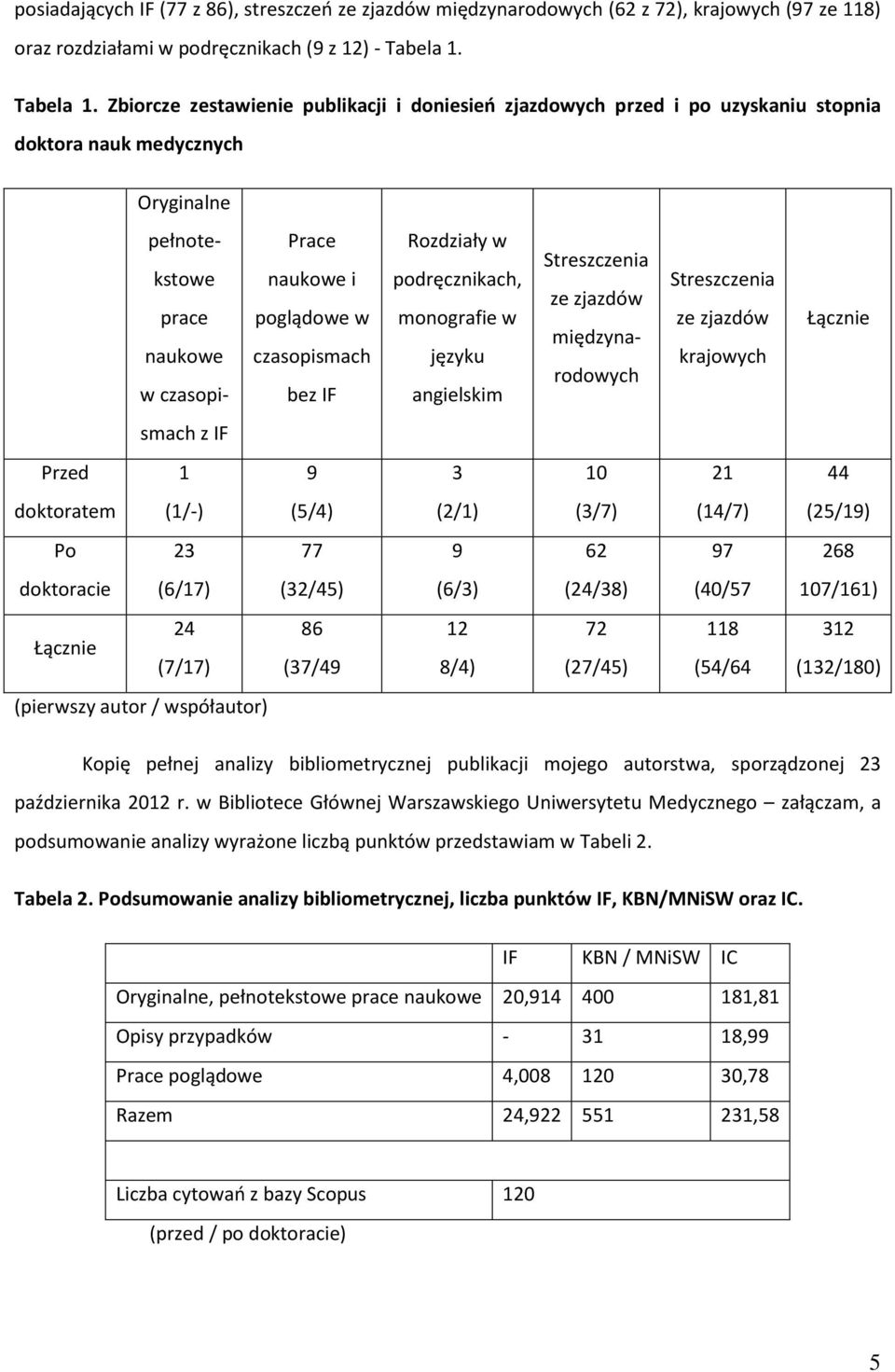 Zbiorcze zestawienie publikacji i doniesień zjazdowych przed i po uzyskaniu stopnia doktora nauk medycznych Oryginalne pełnotekstowe prace naukowe w czasopi- Prace naukowe i poglądowe w czasopismach