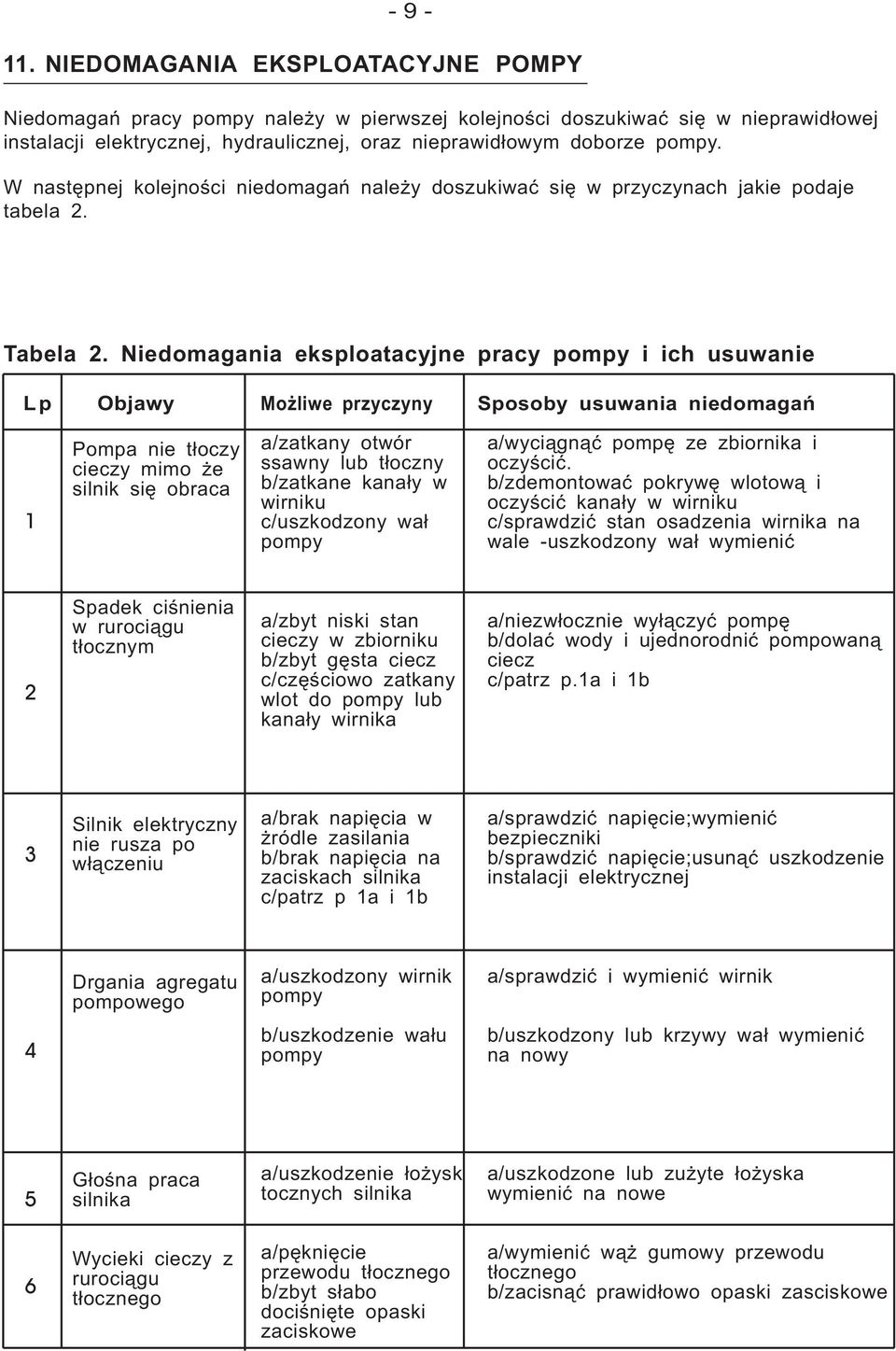 Niedomagania eksploatacyjne pracy pompy i ich usuwanie Lp Objawy Możliwe przyczyny Sposoby usuwania niedomagań 1 Pompa nie tłoczy cieczy mimo że silnik się obraca a/zatkany otwór ssawny lub tłoczny