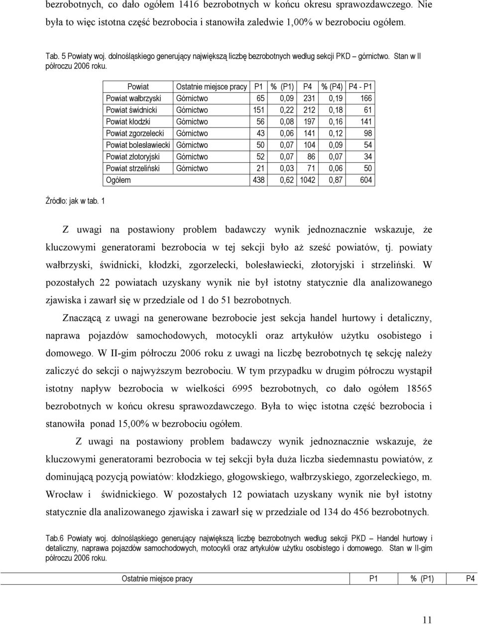 1 Powiat Ostatnie miejsce pracy P1 % (P1) P4 % (P4) P4 - P1 Powiat wałbrzyski Górnictwo 65 0,09 231 0,19 166 Powiat świdnicki Górnictwo 151 0,22 212 0,18 61 Powiat kłodzki Górnictwo 56 0,08 197 0,16