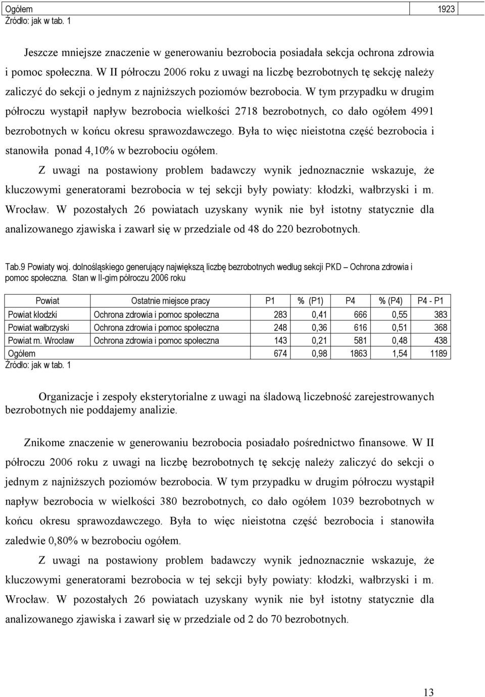 W tym przypadku w drugim półroczu wystąpił napływ bezrobocia wielkości 2718 bezrobotnych, co dało ogółem 4991 bezrobotnych w końcu okresu sprawozdawczego.