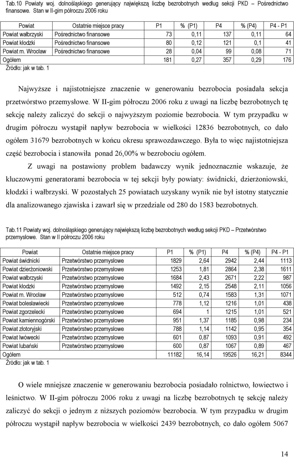 121 0,1 41 Powiat m. Wrocław Pośrednictwo finansowe 28 0,04 99 0,08 71 Ogółem 181 0,27 357 0,29 176 Źródło: jak w tab.