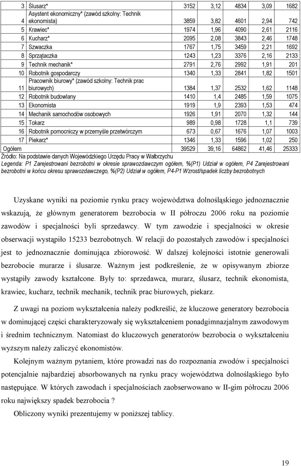 szkolny: Technik prac 11 biurowych) 1384 1,37 2532 1,62 1148 12 Robotnik budowlany 1410 1,4 2485 1,59 1075 13 Ekonomista 1919 1,9 2393 1,53 474 14 Mechanik samochodów osobowych 1926 1,91 2070 1,32