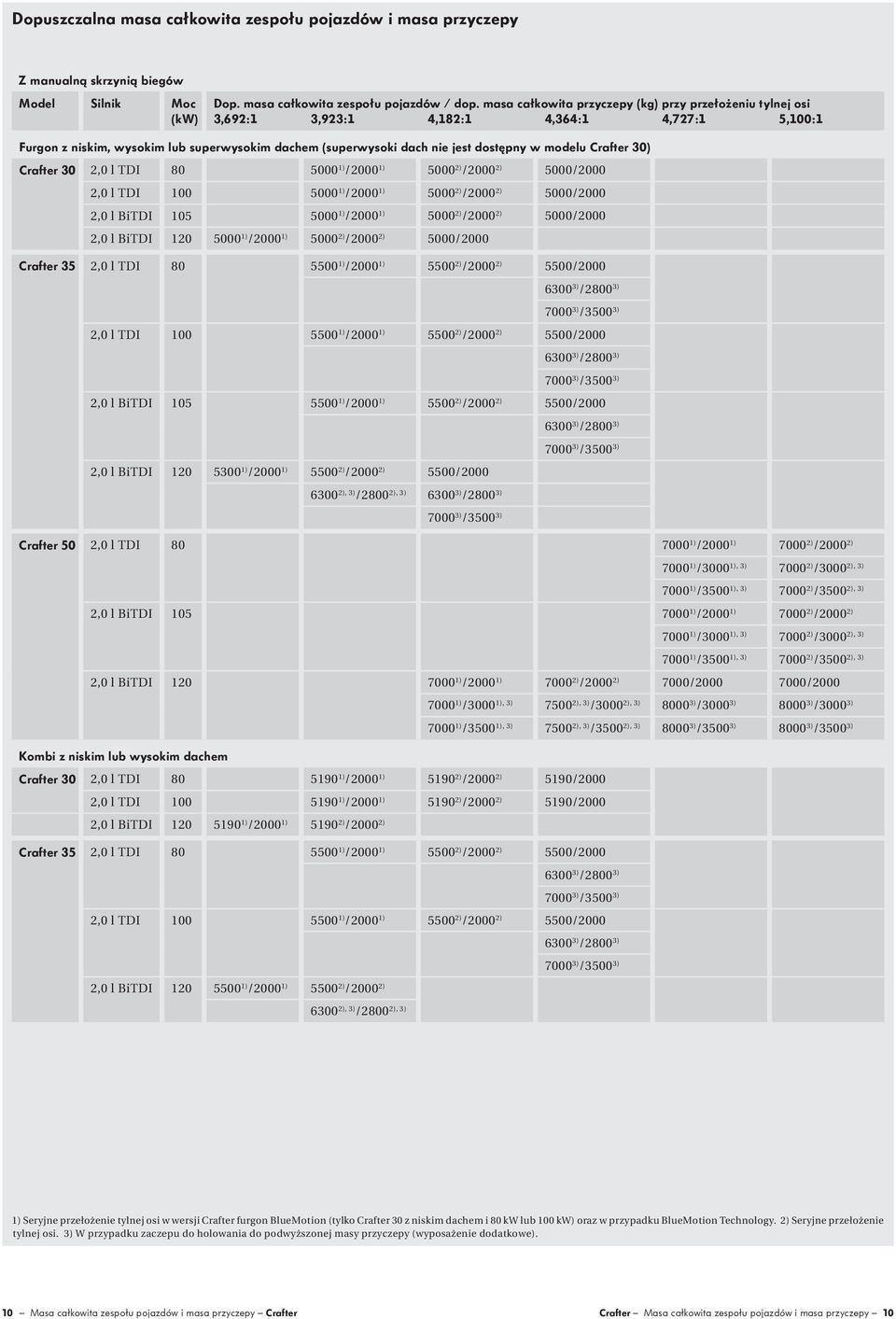 modelu ) 2,0 l TDI 80 1) /2000 1) 2) /2000 2) /2000 2,0 l TDI 100 1) /2000 1) 2) /2000 2) /2000 2,0 l BiTDI 105 1) /2000 1) 2) /2000 2) /2000 2,0 l BiTDI 120 1) /2000 1) 2) /2000 2) /2000 2,0 l TDI