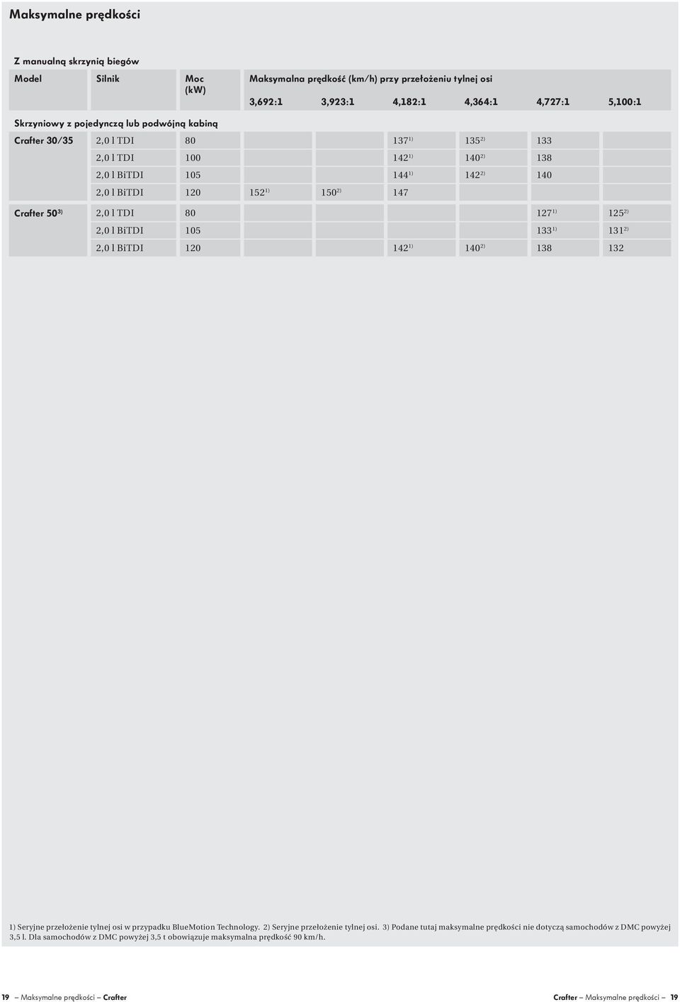 2) 2,0 l BiTDI 105 133 1) 131 2) 2,0 l BiTDI 120 142 1) 140 2) 138 132 1) Seryjne przełożenie tylnej osi w przypadku BlueMotion Technology. 2) Seryjne przełożenie tylnej osi.